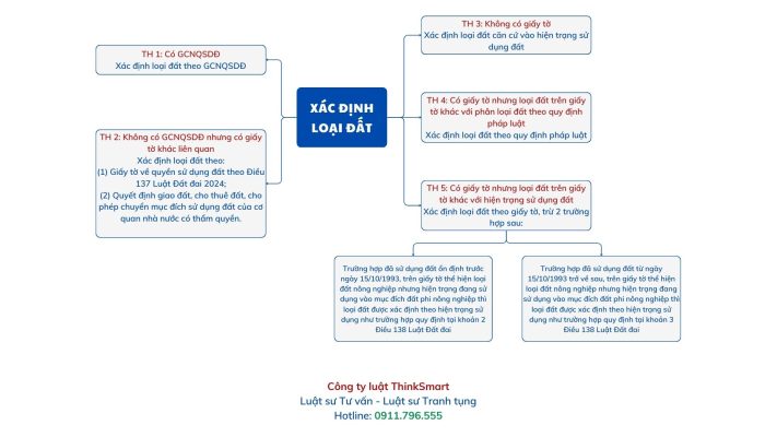 Xác định loại đất - Dịch vụ Luật sư Đất đai