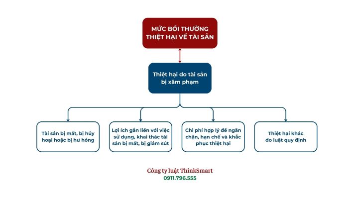 Xác định mức bồi thường thiệt hại do tài sản bị xâm phạm