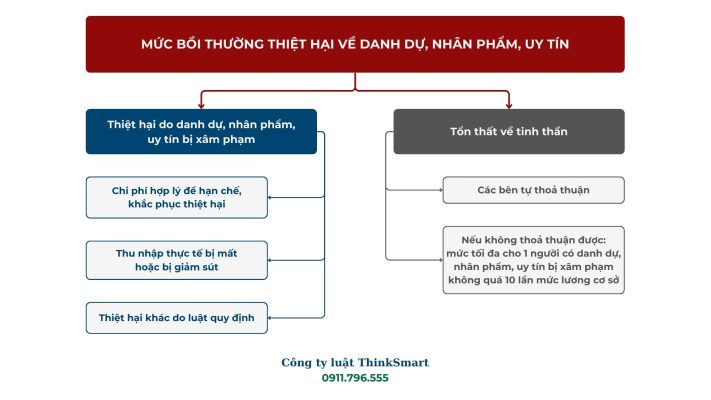 Xác định mức bồi thường thiệt hại do danh dự, nhân phẩm, uy tín bị xâm phạm