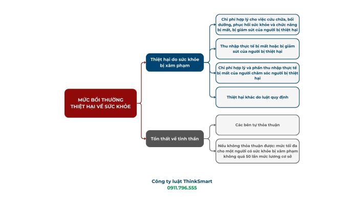 Xác định mức bồi thường thiệt hại do sức khỏe bị xâm phạm