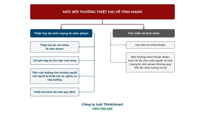 Xác định mức bồi thường thiệt hại do tính mạng bị xâm phạm